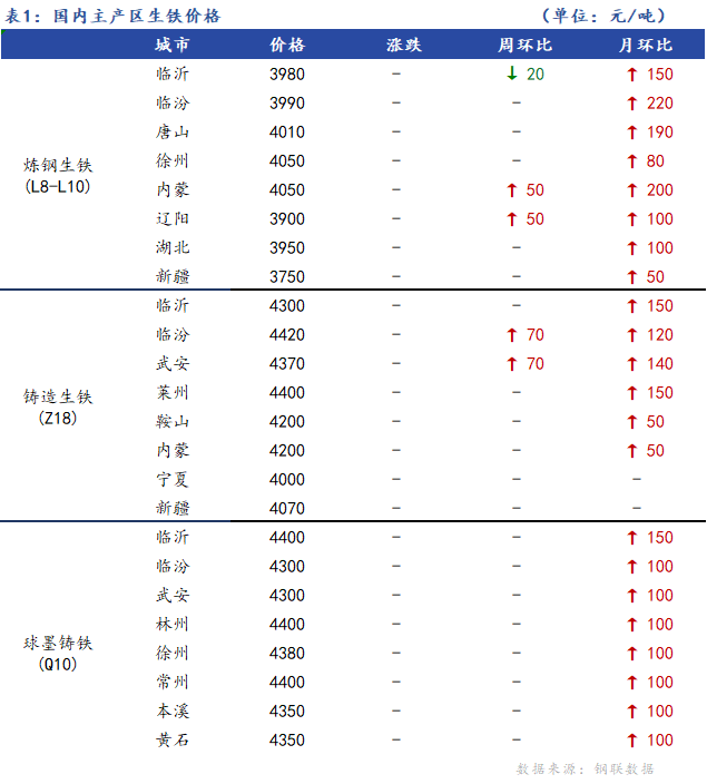 <a href='https://www.mysteel.com/' target='_blank' style='color:#3861ab'>Mysteel</a>日报：全国生铁价格持稳整理