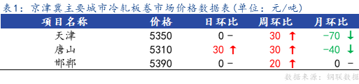 <a href='https://m.mysteel.com/' target='_blank' style='color:#3861ab'>Mysteel</a>日报：京津冀冷轧板卷主流暂稳 市场多观望