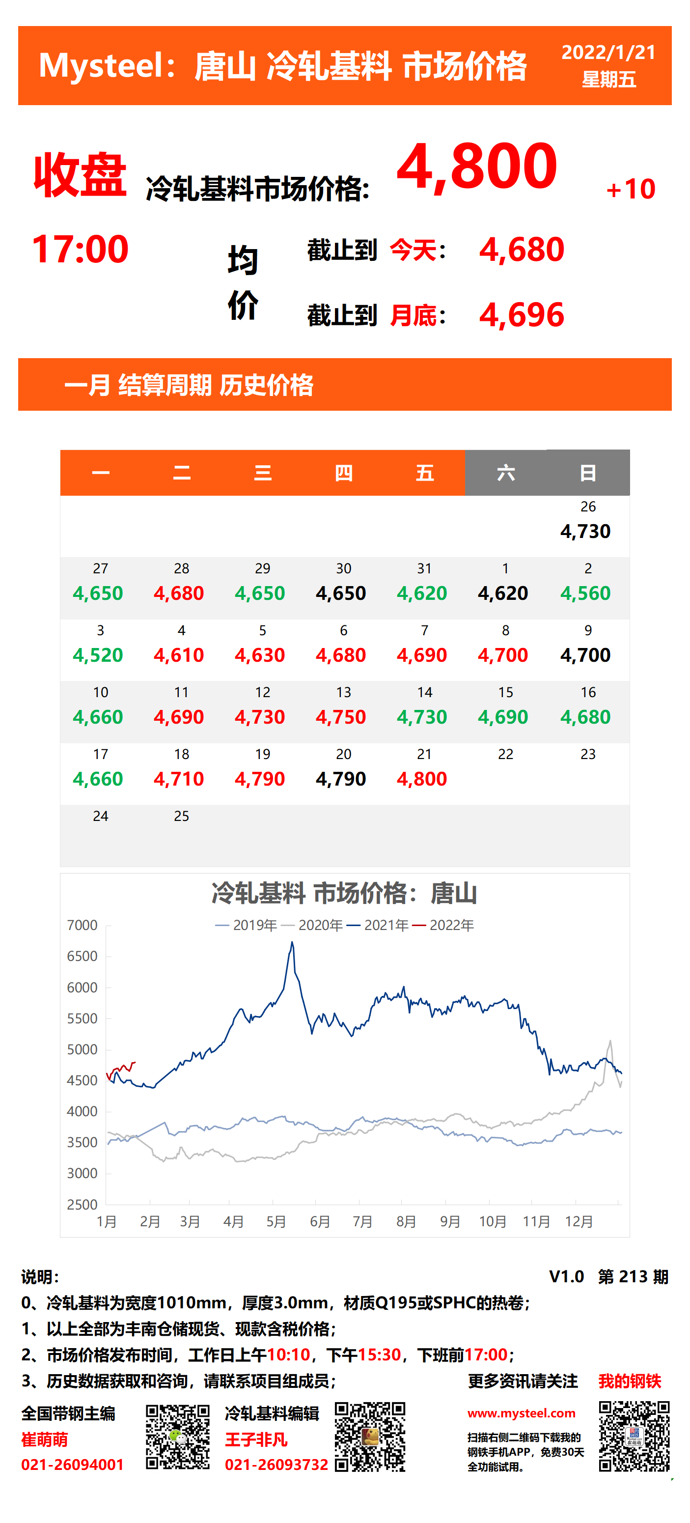 <a href='https://m.mysteel.com/' target='_blank' style='color:#3861ab'>Mysteel</a>：21日唐山冷轧基料市场价格(收盘17:00)