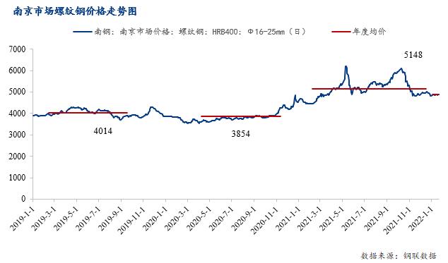 <a href='https://m.mysteel.com/' target='_blank' style='color:#3861ab'>Mysteel</a>节后预测：南京建筑钢材价格震荡上行