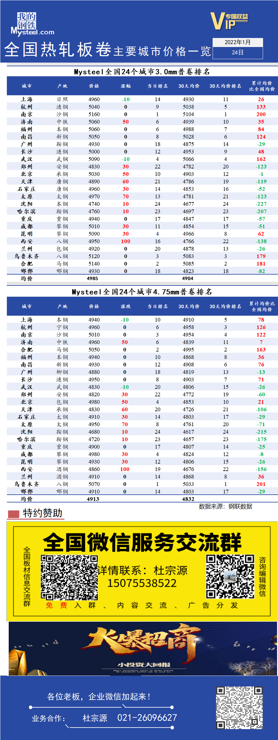 <a href='https://www.mysteel.com/' target='_blank' style='color:#3861ab'>Mysteel</a>快讯：全国<a href='https://rezha.mysteel.com/' target='_blank' style='color:#3861ab'>热轧</a>板卷主要城市价格一览（1月24日）