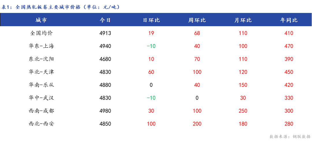 <a href='https://www.mysteel.com/' target='_blank' style='color:#3861ab'>Mysteel</a>日报：全国<a href='https://rezha.mysteel.com/' target='_blank' style='color:#3861ab'>热轧板卷价格</a>涨跌互现成交偏弱 