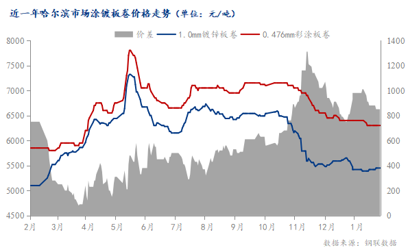 <a href='https://www.mysteel.com/' target='_blank' style='color:#3861ab'>Mysteel</a>：预计节后哈尔滨涂镀板卷价格上涨乏力