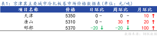 <a href='https://m.mysteel.com/' target='_blank' style='color:#3861ab'>Mysteel</a>日报：京津冀冷轧板卷主流暂稳 成交不佳