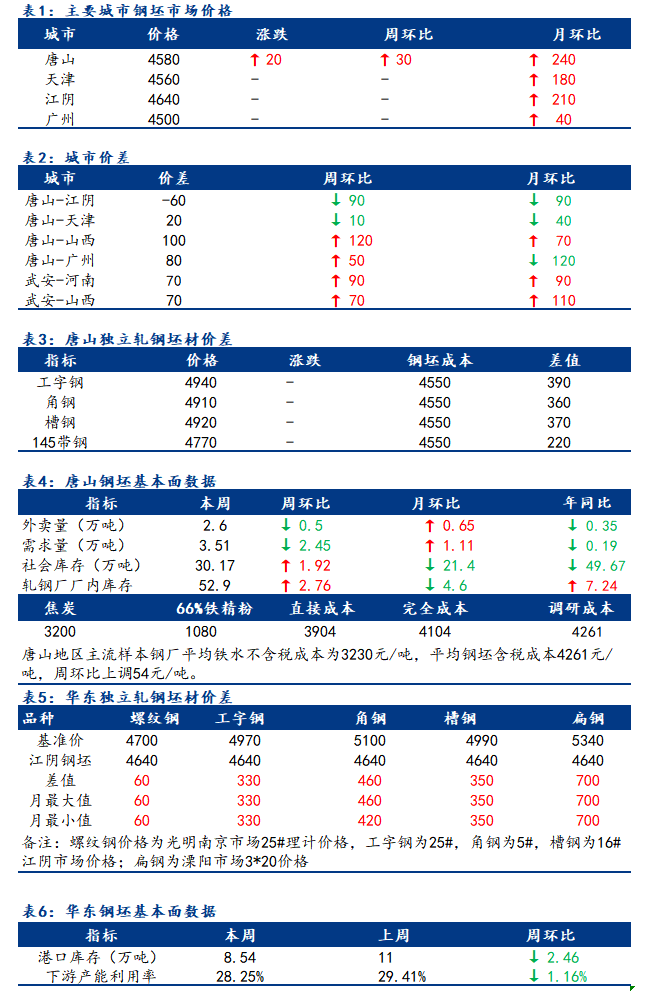 <a href='https://www.mysteel.com/' target='_blank' style='color:#3861ab'>Mysteel</a>日报：全国钢坯市场价格以稳为主 市场进入半休市状态