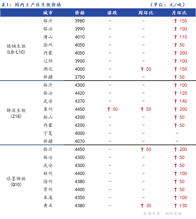 <a href='https://www.mysteel.com/' target='_blank' style='color:#3861ab'>Mysteel</a>日报：全国生铁价格主流持稳