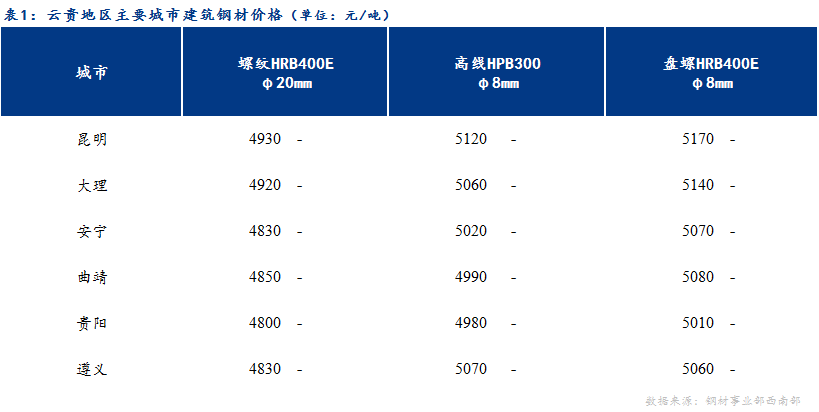  <a href='https://www.mysteel.com/' target='_blank' style='color:#3861ab'>Mysteel</a>日报：节日气氛渐浓 云贵建材价格平稳运行