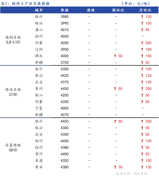 <a href='https://www.mysteel.com/' target='_blank' style='color:#3861ab'>Mysteel</a>日报：全国生铁价格主稳整理