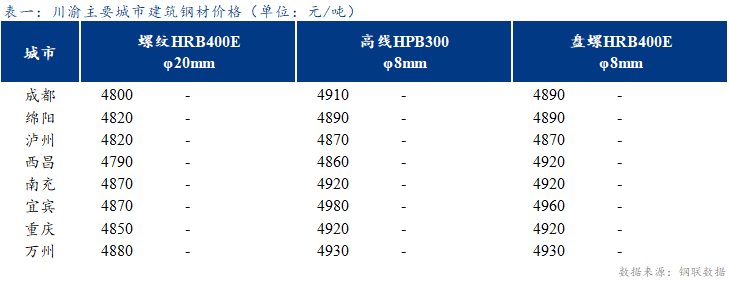 <a href='https://www.mysteel.com/' target='_blank' style='color:#3861ab'>Mysteel</a>日报：川渝建筑钢材价格持稳运行 市场休市