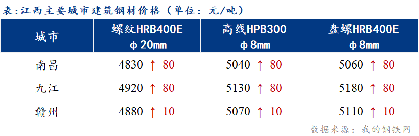 Mysteel日报：江西建筑<a href='https://www.mysteel.com/' target='_blank' style='color:#3861ab'>钢材价格</a>大涨 商家多未开工