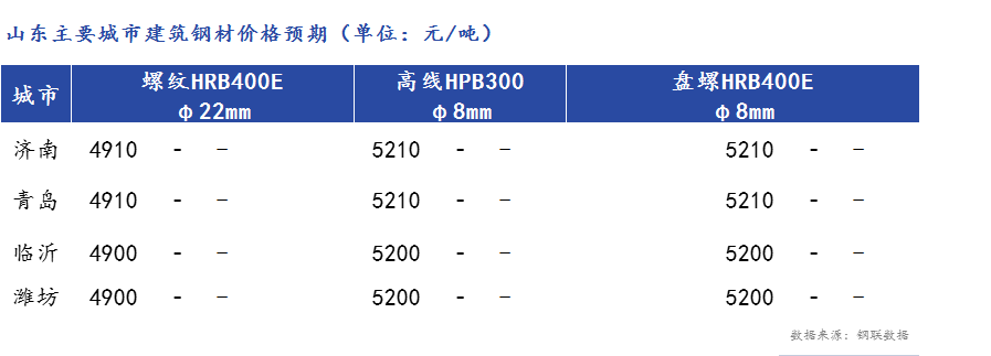 <a href='https://www.mysteel.com/' target='_blank' style='color:#3861ab'>Mysteel</a>早报：山东建筑钢材早盘价格预计趋强运行