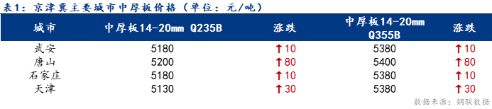 <a href='https://m.mysteel.com/' target='_blank' style='color:#3861ab'>Mysteel</a>日报：京津冀中厚板价格上涨 成交清淡