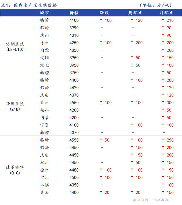 <a href='https://www.mysteel.com/' target='_blank' style='color:#3861ab'>Mysteel</a>日报：全国生铁价格稳中上行