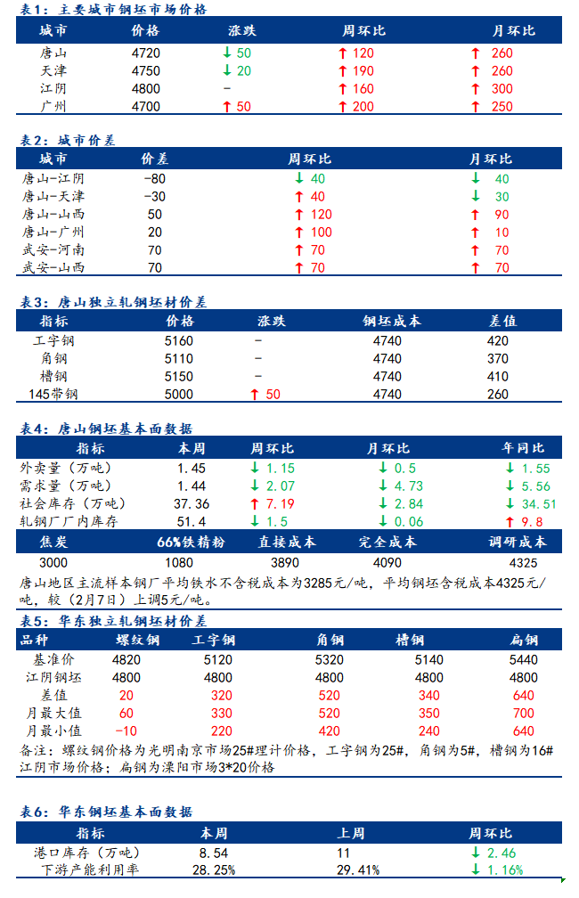 <a href='https://www.mysteel.com/' target='_blank' style='color:#3861ab'>Mysteel</a>日报：全国钢坯市场价格涨跌互现 成交偏谨慎