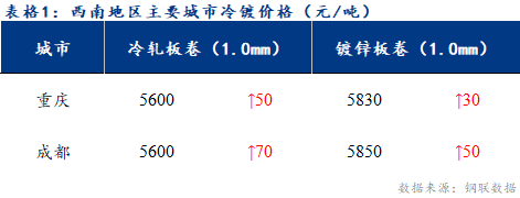 <a href='https://www.mysteel.com/' target='_blank' style='color:#3861ab'>Mysteel</a>日报：西南冷镀市场成交表现一般