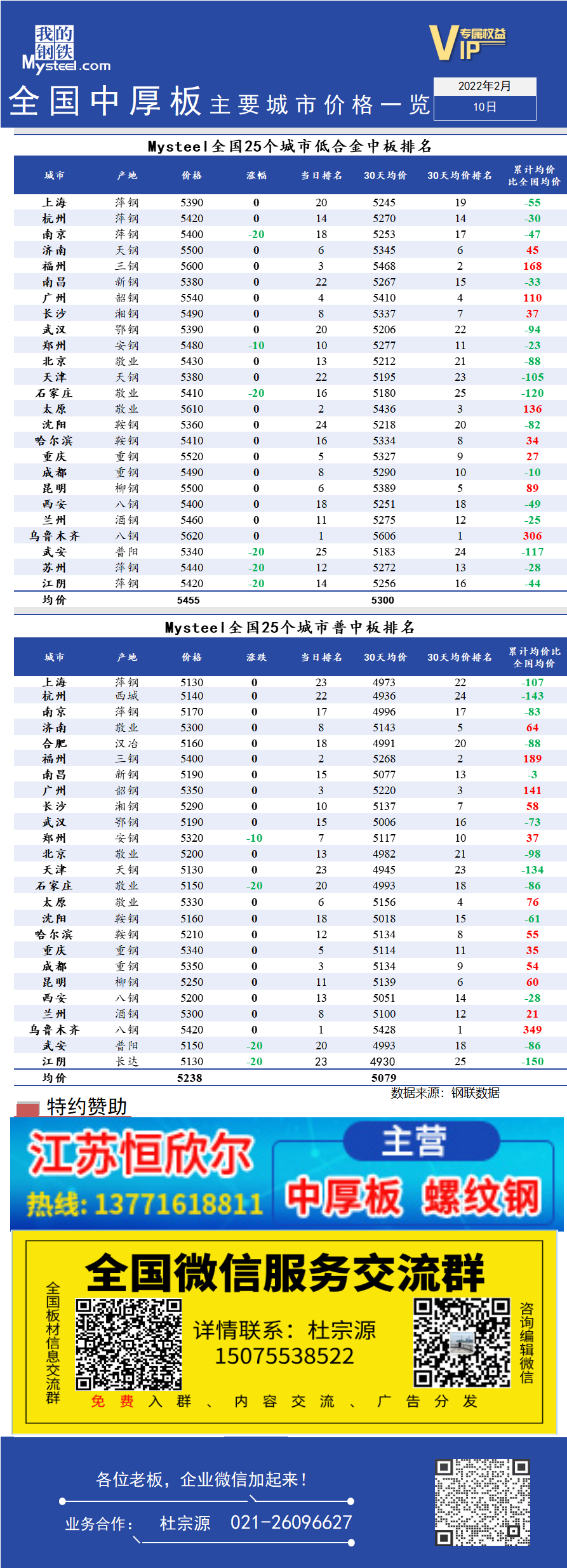 <a href='https://www.mysteel.com/' target='_blank' style='color:#3861ab'>Mysteel</a>快讯：全国<a href='https://zhongban.mysteel.com/' target='_blank' style='color:#3861ab'>中厚板</a>主要城市价格一览（2月10日）