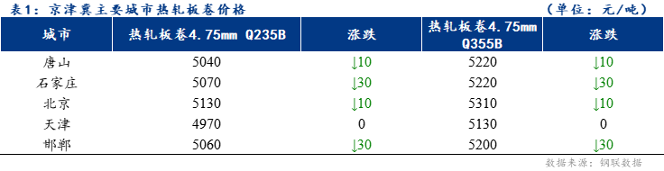 <a href='https://www.mysteel.com/' target='_blank' style='color:#3861ab'>Mysteel</a>日报：京津冀热轧板卷价格下跌 成交一般