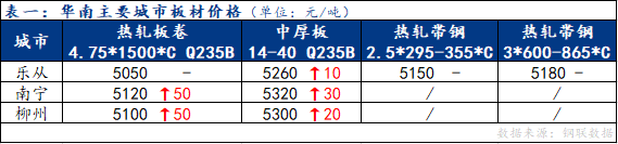 <a href='https://www.mysteel.com/' target='_blank' style='color:#3861ab'>Mysteel</a>日报：华南板材价格上涨 成交表现一般