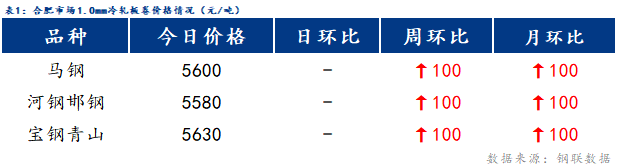 <a href='https://www.mysteel.com/' target='_blank' style='color:#3861ab'>Mysteel</a>日报：合肥冷镀板卷价格稳中走强