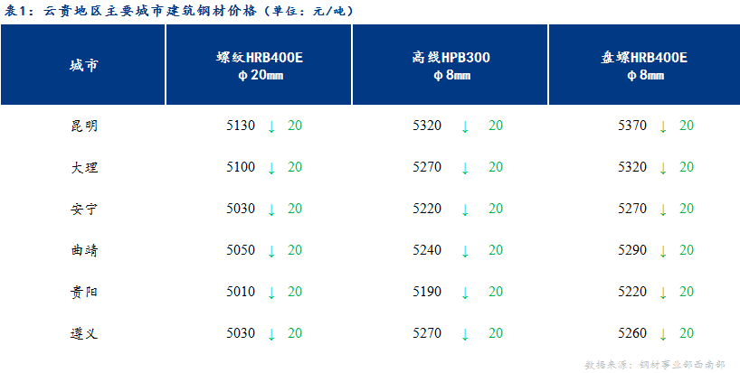 <a href='https://www.mysteel.com/' target='_blank' style='color:#3861ab'>Mysteel</a>日报：期螺回调 云贵建材价格小幅下行