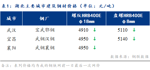  Mysteel早报：湖北建筑钢材早盘价格预计弱势运行