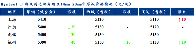 <a href='https://www.mysteel.com/' target='_blank' style='color:#3861ab'>Mysteel</a>早报：上海市场<a href='http://zhongban.mysteel.com/' target='_blank' style='color:#3861ab'>中厚板价格</a>预计持稳运行