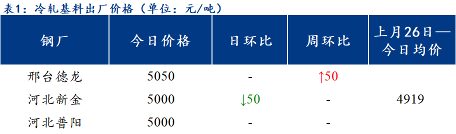 Mysteel日报：北方区域镀锌、轧硬出厂价格继续下调