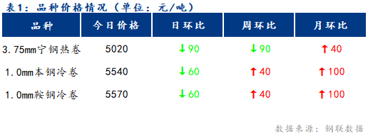 <a href='https://m.mysteel.com/' target='_blank' style='color:#3861ab'>Mysteel</a>日报：宁波冷轧板卷价格下跌