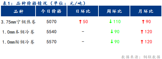 <a href='https://www.mysteel.com/' target='_blank' style='color:#3861ab'>Mysteel</a>日报：宁波冷轧板卷价格暂稳