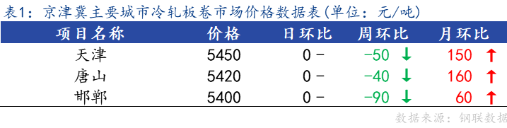 <a href='https://m.mysteel.com/' target='_blank' style='color:#3861ab'>Mysteel</a>日报：京津冀冷轧板卷主流暂稳 成交不佳