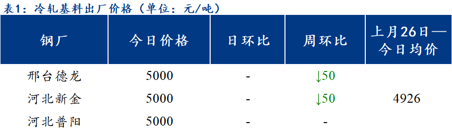 <a href='https://www.mysteel.com/' target='_blank' style='color:#3861ab'>Mysteel</a>日报：北方区域镀锌、轧硬出厂价格震荡调整