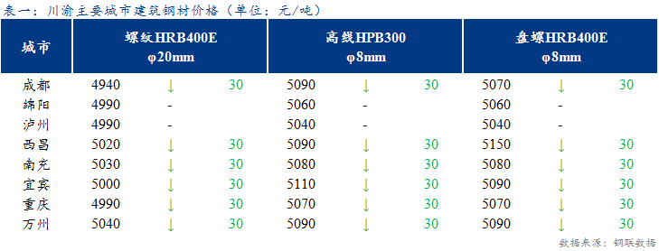 <a href='https://m.mysteel.com/' target='_blank' style='color:#3861ab'>Mysteel</a>日报：川渝建材价格弱势运行 市场需求不及预期