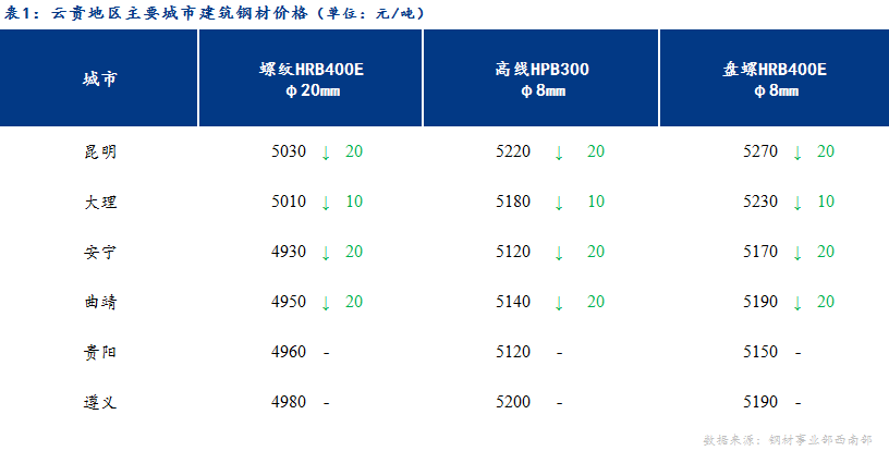 <a href='https://www.mysteel.com/' target='_blank' style='color:#3861ab'>Mysteel</a>日报：冬储资源持续抛售 云贵建材价格弱势运行