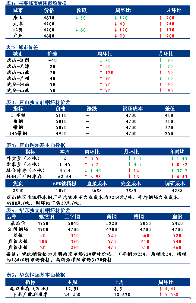 <a href='https://www.mysteel.com/' target='_blank' style='color:#3861ab'>Mysteel</a>日报：全国钢坯市场价格主流下调 成交偏弱