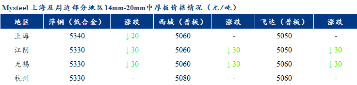 Mysteel早报：上海市场<a href='http://zhongban.mysteel.com/' target='_blank' style='color:#3861ab'>中厚板价格</a>预计盘整运行