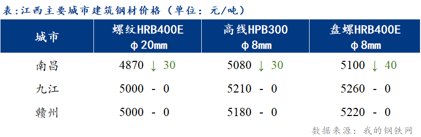 <a href='https://www.mysteel.com/' target='_blank' style='color:#3861ab'>Mysteel</a>日报：江西建筑钢材价格震荡下调 成交明显转淡