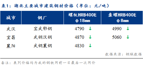 Mysteel早报：湖北建筑钢材早盘价格预计偏弱运行