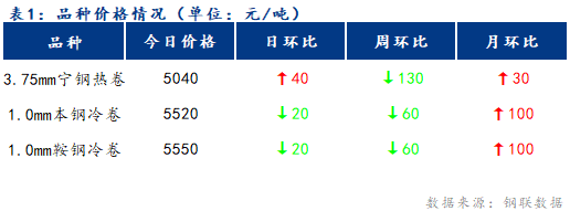 <a href='https://m.mysteel.com/' target='_blank' style='color:#3861ab'>Mysteel</a>日报：宁波冷轧板卷价格小幅下跌