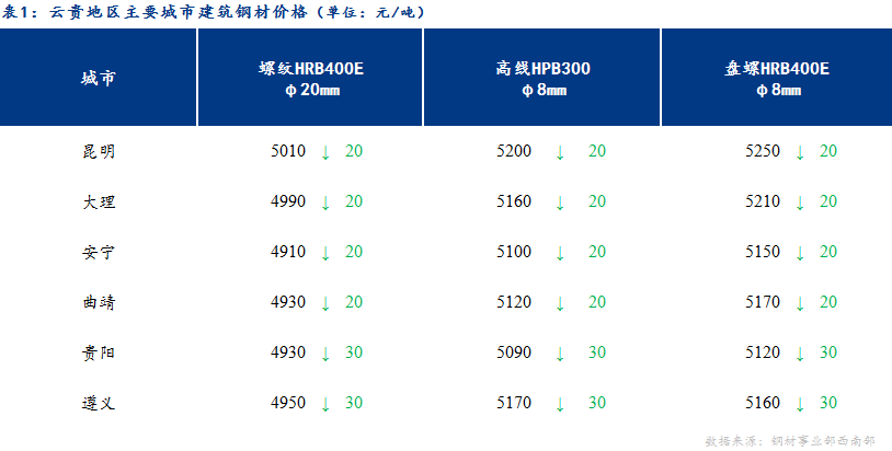 <a href='https://m.mysteel.com/' target='_blank' style='color:#3861ab'>Mysteel</a>日报：冬储资源获利套现 短期云贵建材价格弱势回调为主