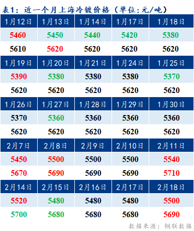  Mysteel早报：上海冷镀板卷价格预计上涨20元/吨