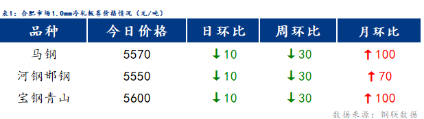 <a href='https://m.mysteel.com/' target='_blank' style='color:#3861ab'>Mysteel</a>日报：合肥冷镀板卷价格小幅下跌