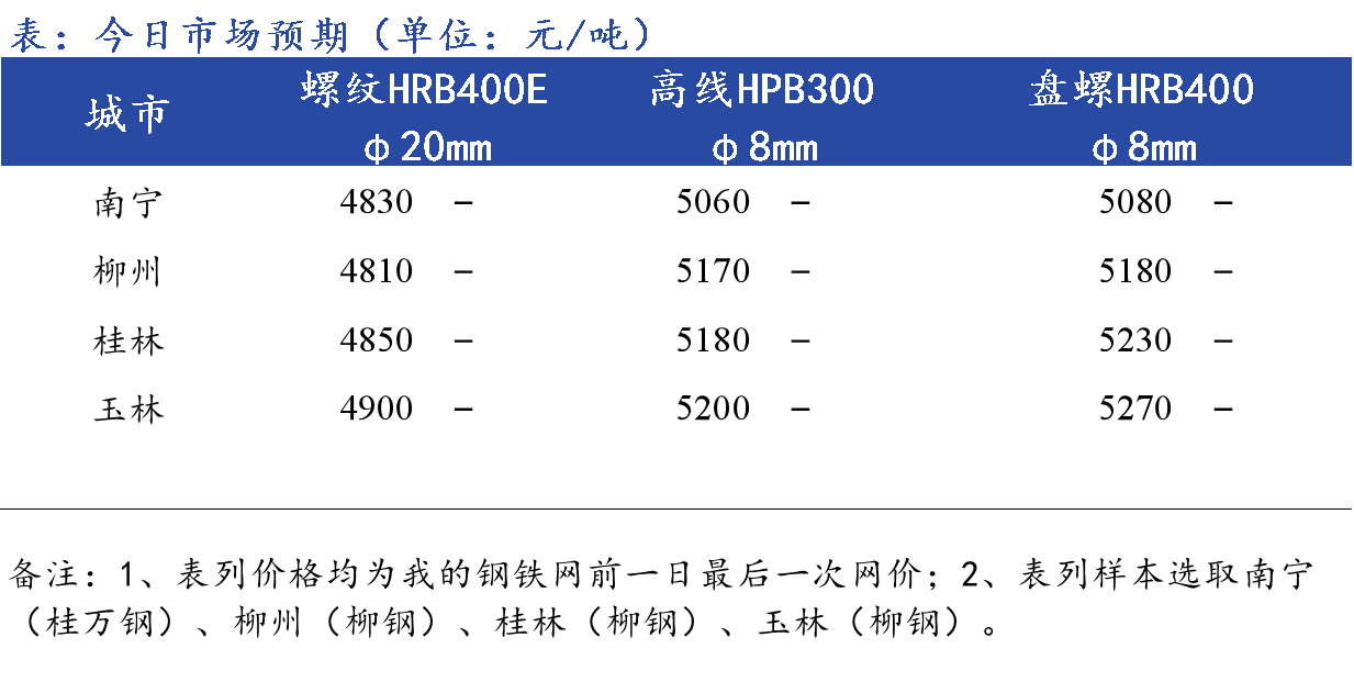 <a href='https://m.mysteel.com/' target='_blank' style='color:#3861ab'>Mysteel</a>早报：<a href='https://anhui.mysteel.com/' target='_blank' style='color:#3861ab'><a href='https://anhui.mysteel.com/' target='_blank' style='color:#3861ab'>安徽</a></a><a href='https://jiancai.mysteel.com/' target='_blank' style='color:#3861ab'><a href='https://jiancai.mysteel.com/' target='_blank' style='color:#3861ab'><a href='https://m.mysteel.com/market/p-968-----010101-0--------1.html' target='_blank' style='color:#3861ab'>建筑钢材</a></a></a>早盘价格预计弱势下行