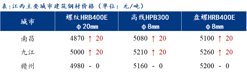 <a href='https://www.mysteel.com/' target='_blank' style='color:#3861ab'>Mysteel</a>日报：江西建筑钢材价格盘整运行 投机需求占主导