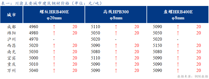 <a href='https://www.mysteel.com/' target='_blank' style='color:#3861ab'>Mysteel</a>日报：川渝建筑钢材价格小幅上涨 成交偏弱