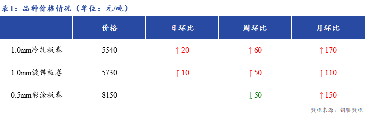 <a href='https://www.mysteel.com/' target='_blank' style='color:#3861ab'>Mysteel</a>日报：上海冷镀板卷市场价格继续上涨