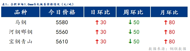 <a href='https://m.mysteel.com/' target='_blank' style='color:#3861ab'>Mysteel</a>日报：合肥冷镀板卷价格稳中有涨