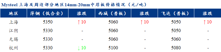 <a href='https://www.mysteel.com/' target='_blank' style='color:#3861ab'>Mysteel</a>早报：上海市场<a href='http://zhongban.mysteel.com/' target='_blank' style='color:#3861ab'>中厚板价格</a>预计震荡偏弱运行