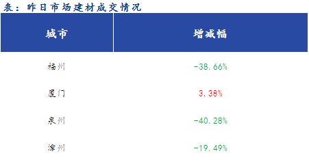 <a href='https://www.mysteel.com/' target='_blank' style='color:#3861ab'>Mysteel</a>早报：福建<a href='https://jiancai.mysteel.com/' target='_blank' style='color:#3861ab'>建筑钢材</a>早盘价格预计弱势下跌