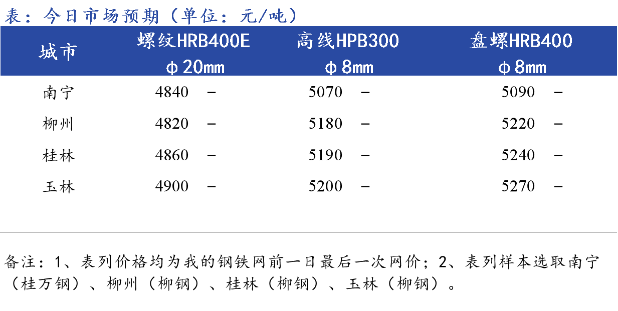 <a href='https://www.mysteel.com/' target='_blank' style='color:#3861ab'>Mysteel</a>早报：<a href='https://anhui.mysteel.com/' target='_blank' style='color:#3861ab'><a href='https://anhui.mysteel.com/' target='_blank' style='color:#3861ab'>安徽</a></a><a href='https://jiancai.mysteel.com/' target='_blank' style='color:#3861ab'><a href='https://jiancai.mysteel.com/' target='_blank' style='color:#3861ab'><a href='https://jiancai.mysteel.com/' target='_blank' style='color:#3861ab'>建筑钢材</a></a></a>早盘价格预计弱势下行