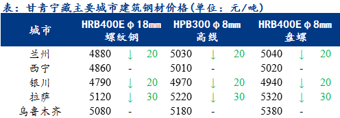 <a href='https://www.mysteel.com/' target='_blank' style='color:#3861ab'>Mysteel</a>日报：甘青宁藏建筑钢材价格弱势走低 区域内需求低迷